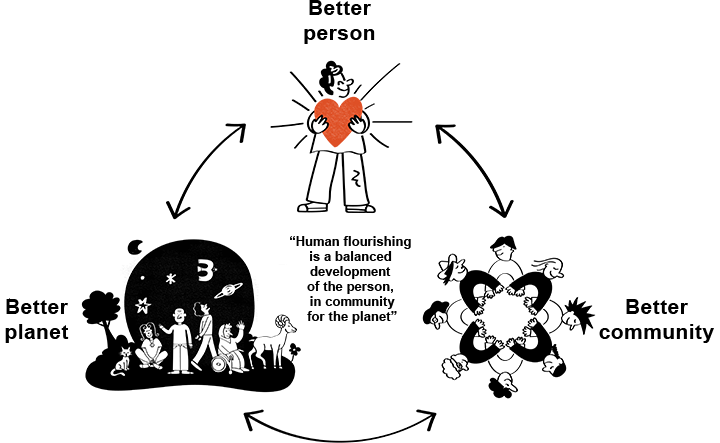 Human flourishing is a balanced development of the person, in community for the planet